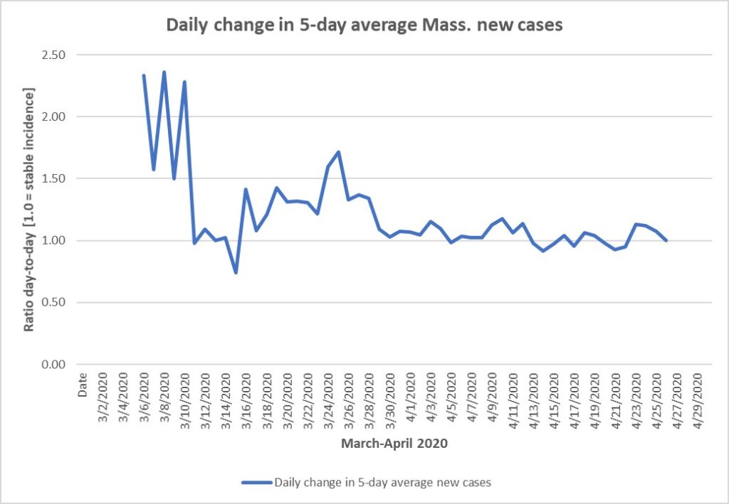 Daily Change In 5 Day Average Mass. New Cases 4.26.20 1024x709