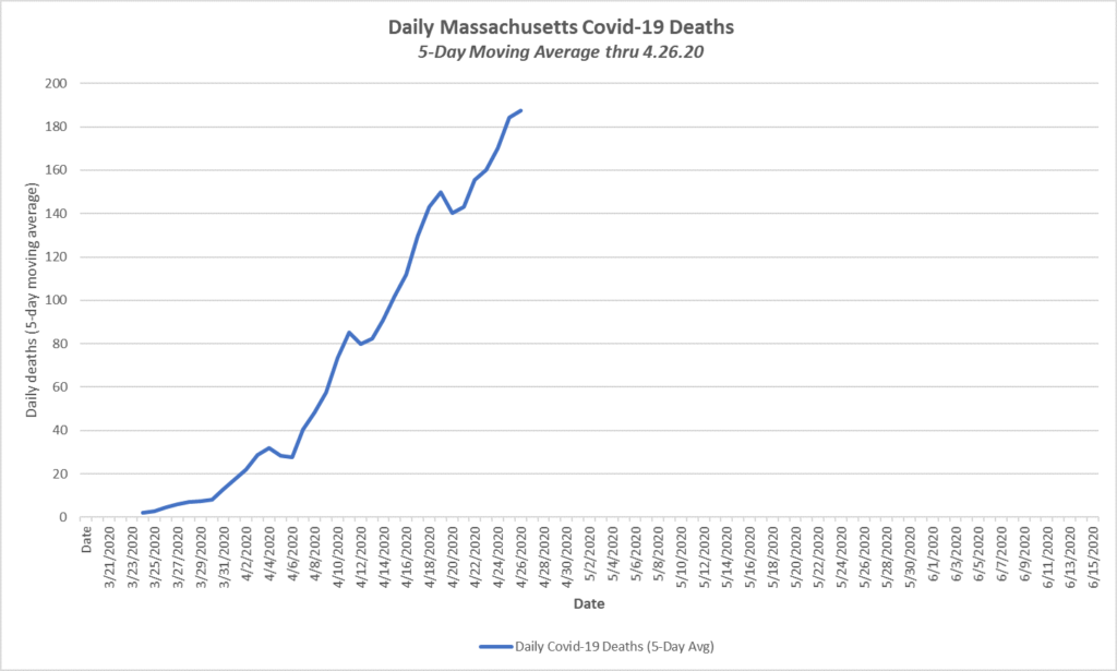 Mass Covid 19 Deaths 5 Day Average To 4.26.20 1024x615