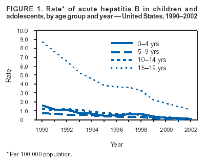 Hep B infections graph